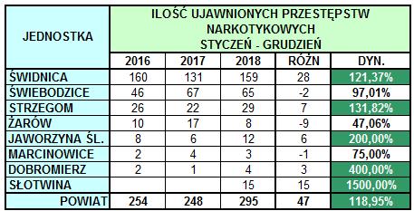 NARKOTYKOWYCH DYNAMIKA 118,95% Rok