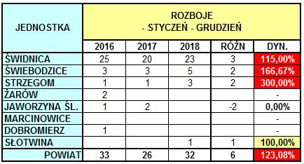 PRZESTĘPCZOŚĆ W WYBRANYCH 7 KATEGORIACH - BIULETYN