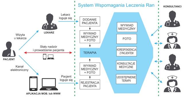 Jak działa system Aplikacja wspomaga proces leczenia ran Umożliwia kontakt konsultantów i pacjentów Porządkuje dane medyczne i gromadzi historię