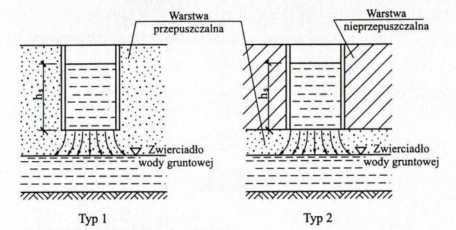 Rys.11. Rodzaje studni chłonnych.