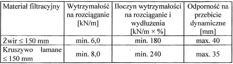 Zastosowanie geosyntetyków w systemach drenażowych powinno być poparte odpowiednimi warunkami kryteriów hydraulicznych i mechanicznych.