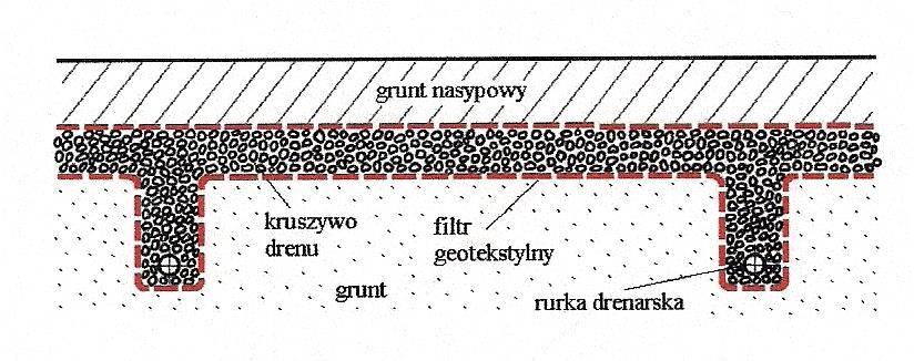 - drenaż płaski lub powierzchniowy - drenaż żebrowy z geokompozytów Przykład