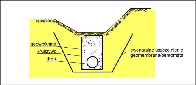 postaci piaskowników lub osadników. Wszelkie zbiorniki infiltracyjne, o kształcie wydłużonym (Rys.