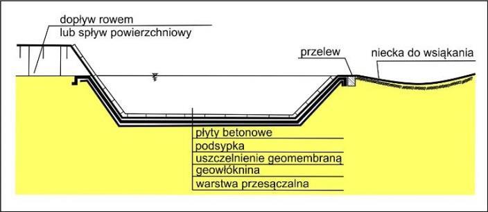 Rys.50. Staw osadowy z przelewem Rys.51. Zbiornik retencyjno-infiltracyjny Ważnym parametrem jest tutaj pojemność użyteczna dla opadów o prawdopodobieństwie wystąpienia p = 20 %.