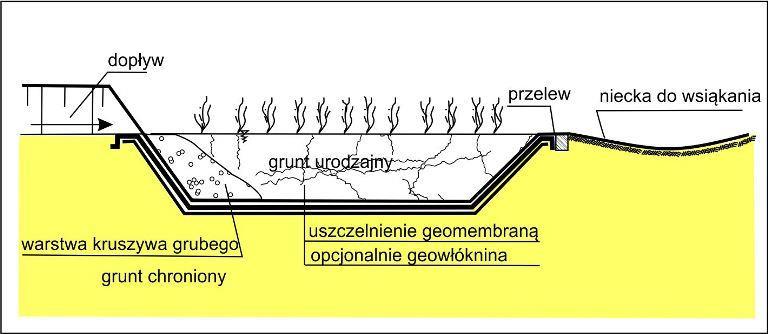 52) ze złożem piaskowo-żwirowym porośniętym roślinnością wodną projektuje się z uszczelnieniem syntetycznym. Stosowane są zarówno geomembrany jak i bentomaty. Rys.52. Zbiornik z filtrem hydrofitowym UWAGA : W dużej ilości projektów znajdują się rozwiązania oparte na zbiornikach szczelnych bezodpływowych ze wskazaniem funkcji odparowania.
