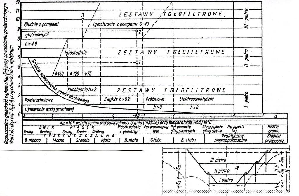 Rys.5. Wykres do ustalania orientacyjnego zakresu stosowania niektórych instalacji odwadniających w gruntach jednorodnych.