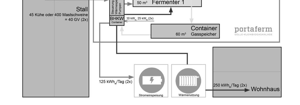 Zasobnik ciepła Pompy Agregat kontener Nawożenie pola Gnojowica na biogaz 50 m3 kom. Fermentacyjna 2 50 m3 kom.