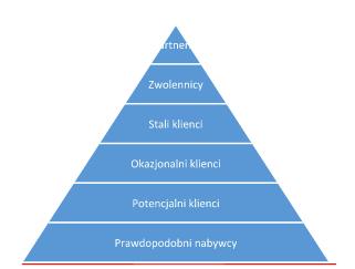 JOURNAL OF TRANSLOGISTICS 119 faktyczny poziom oszczędności dla uczestnika z racji uczestnictwa w programie oscyluje w granicach 1-2 procent [8]. Rys. 1: Piramida lojalności Źródło: I.