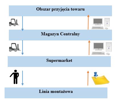 JOURNAL OF TRANSLOGISTICS 143 Rys. 6 Przypływ informacji przed optymalizacją Źródło: opracowanie własne 3.