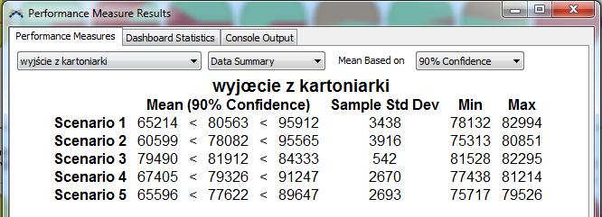 Liczba sztuk przechodzących przez proces (kartoniarka)- wykres.