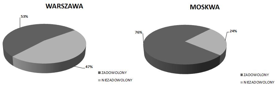 42 JOURNAL OF TRANSLOGISTICS Jeśli chodzi o stanowisko użytkowników w sprawie zadowolenia z dynamicznej informacji pasażerskiej przedstawia się inaczej.