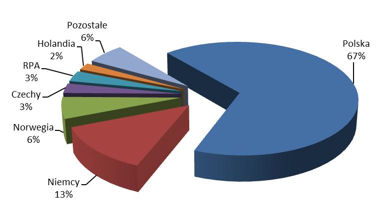 hutniczego (13%), przemysłu maszynowego (13%) oraz obiekty użyteczności publicznej (13%).