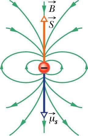 μ e e 2m L Również z jego spinem związany jest spinowy moment magnetyczny.