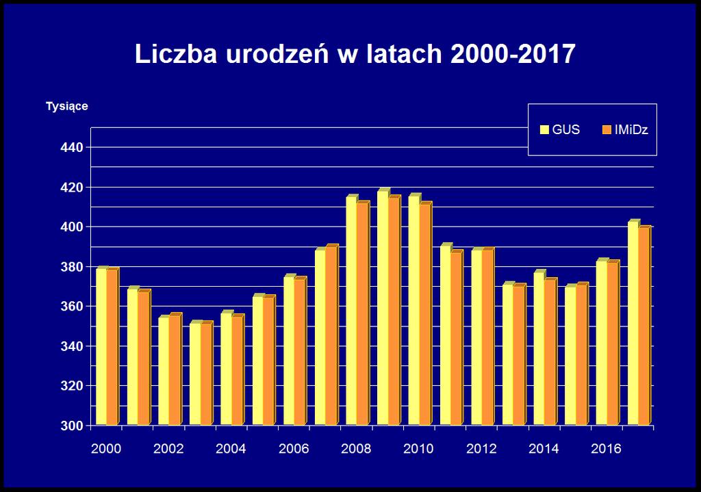 Liczba urodzeń w latach 2000-2018