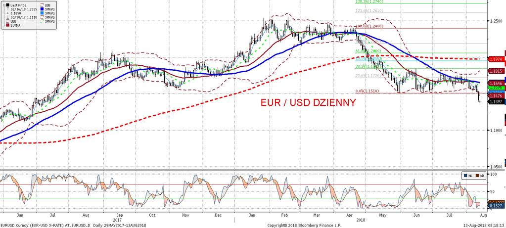 EURUSD fundamentalnie EURUSD technicznie Kontynuacja kłopotów Turcji (tamtejsza waluta osłabiła sie w pia tek o ok. 20%!