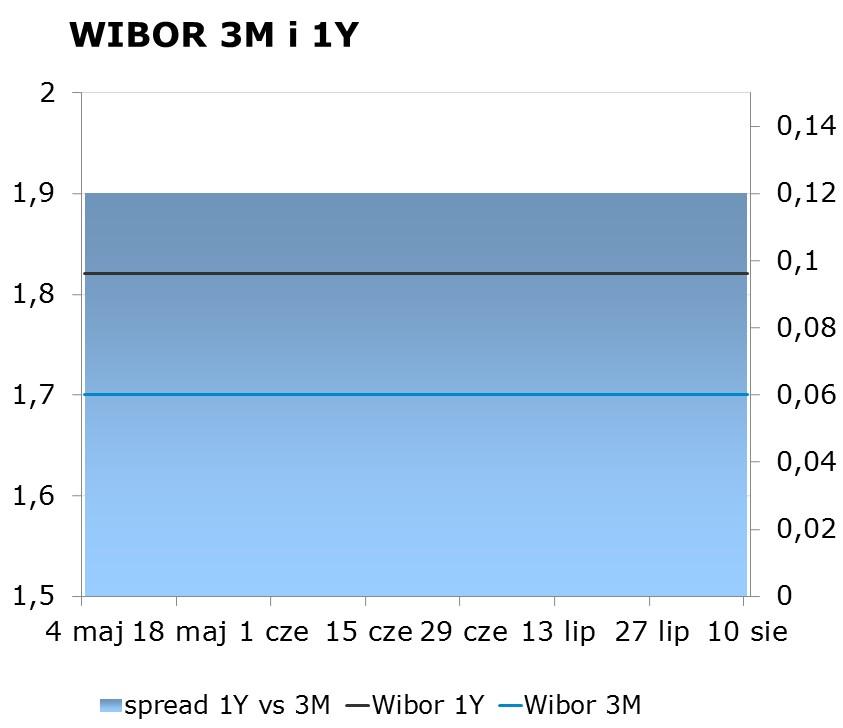 IRS BID ASK depo BID ASK Fixing NBP 1Y 1.77 1.81 ON 1.20 1.60 EUR/PLN 4.2942 2Y 1.92 1.96 1M 1.40 1.80 USD/PLN 3.7481 3Y 2.11 2.15 3M 1.71 2.06 CHF/PLN 3.7697 4Y 2.29 2.33 5Y 2.44 2.