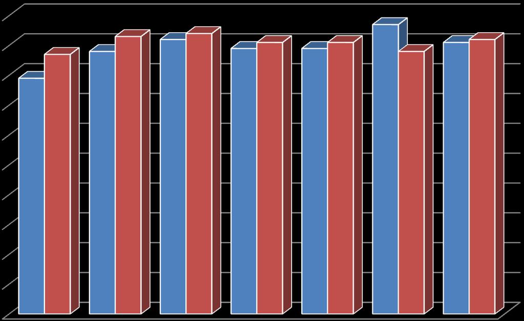 PORÓWNANIE WYNIKÓW Z DWÓCH CZĘŚCI SPRAWDZIANU W POSZCZEGÓLNYCH KLASACH 10 9 8 79% 87% 93,0