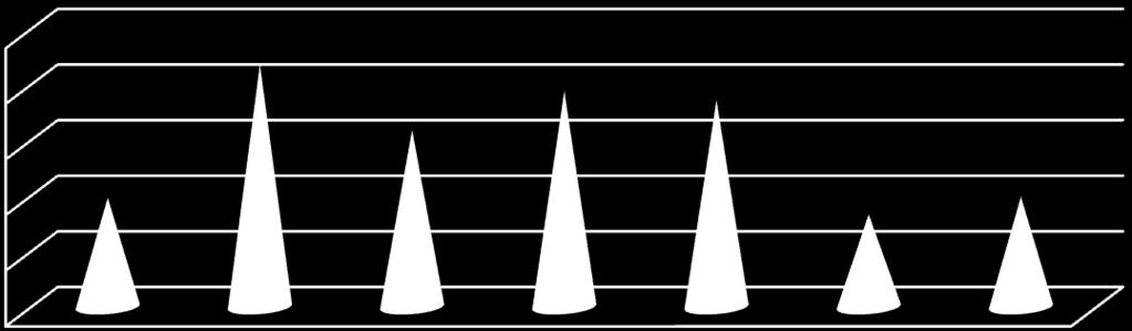 100,0 95,0 90,0 85,0 80,0 75,0 1 2 3 4 5 6 7 Serie1 84,8 96,8 90,9 94,4 93,6 83,3 84,9 Najłatwiejszym okazało się zadanie 2, gdzie należało w modelach wyrazów odszukać samogłoski a i e.