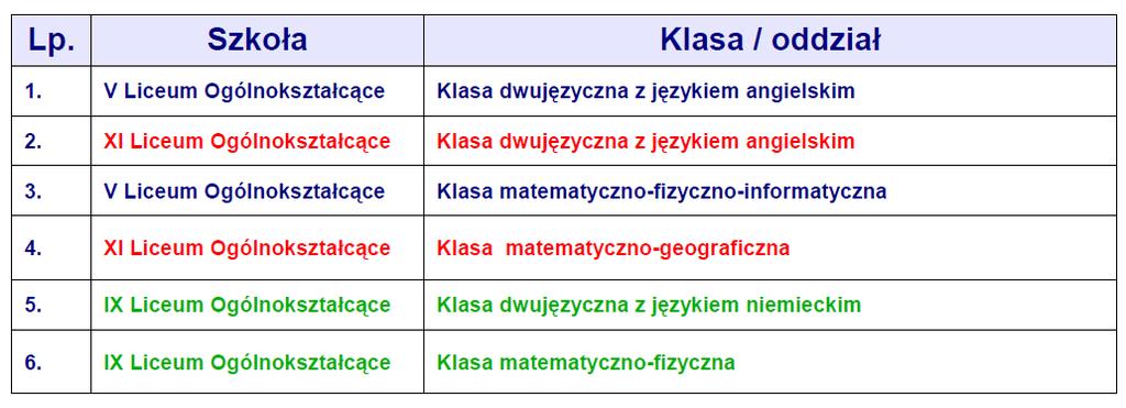 Tworzenie listy preferencji PRZYKŁADY Jeśli przede wszystkim interesuje Cię nauka języka