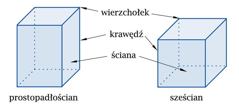 Jego ściany boczne są równoległobokami, ale nie są prostokątami.