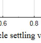 307 Separation feature: particle settling velocity Separation velocity v r, m/s 1.55 0.73 0.62 Probable error E p, m/s 0.250 0.095 0.115 Imperfection I 0.161 0.108 0.183 3.3. The analysis of