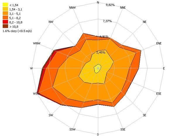 Róża wiatrów utworzona dla oczek siatki meteorologicznej odpowiadającym położeniu strefy aglomeracja poznańska z szeregu czasowego jednogodzinnych prędkości wiatru, wykazuje przewagę wiatrów z