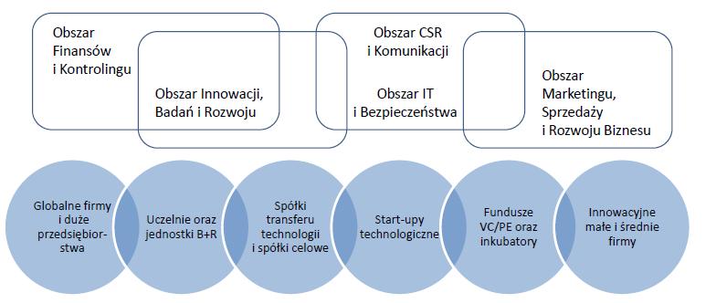 wiedzy w działaniach MSP, dzięki któremu pomoc doradczą uzyskało blisko 90 przedsiębiorców, w większości start-upów. W latach 2009-2012 w Polskiej Ag