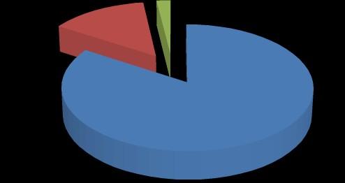 D. zdrowego stylu życia 84% 14% BRAK