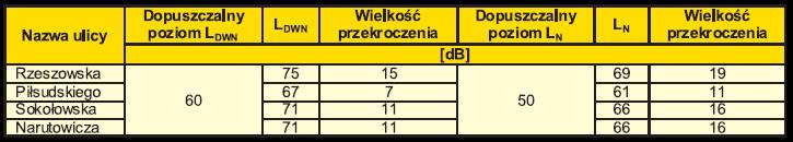 Monitoring hałasu komunikacyjnego We wszystkich punktach pomiarowo-kontrolnych odnotowano przekroczenie standardów akustycznych.