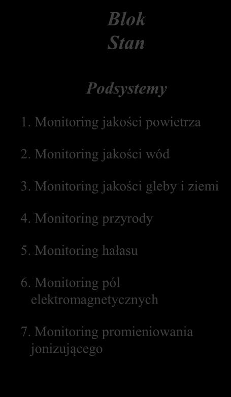 informacja o środowisku Blok oceny i prognozy Dane dot. czynników sprawczych np.