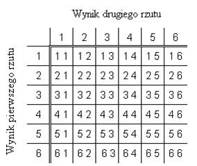 3. Dwukrotny rzut monetą. Każde zdarzenie elementarne to uporządkowana para: (wynik pierwszego rzutu, wynik drugiego rzutu): lub krócej 4. Dwukrotny rzut kostką do gry.