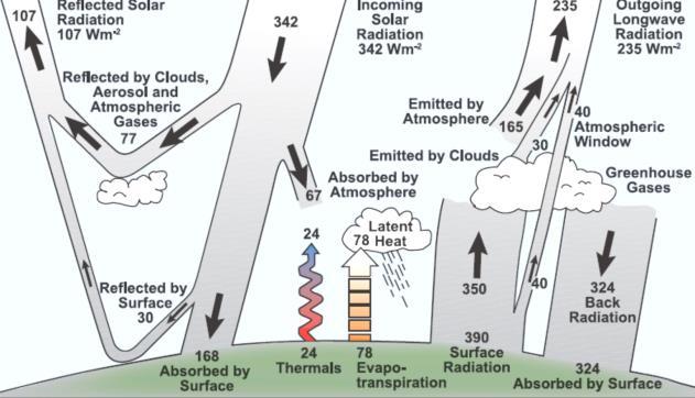 Potencjał redukcji RF: Koszty: Technologia: Efekty uboczne: - wysoki - gigantyczne do kompensowania wzrostu wymuszenia radiacyjnego spowodowanego wzrostem stężenia CO 2 w atmosferze
