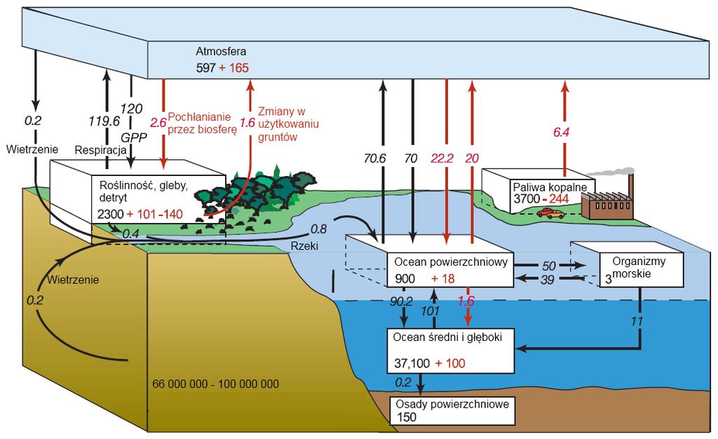 MODYFIKACJA R Z : Modyfikacja strumienia promieniowania długofalowego opuszczającego system Ziemia-Atmosfera może