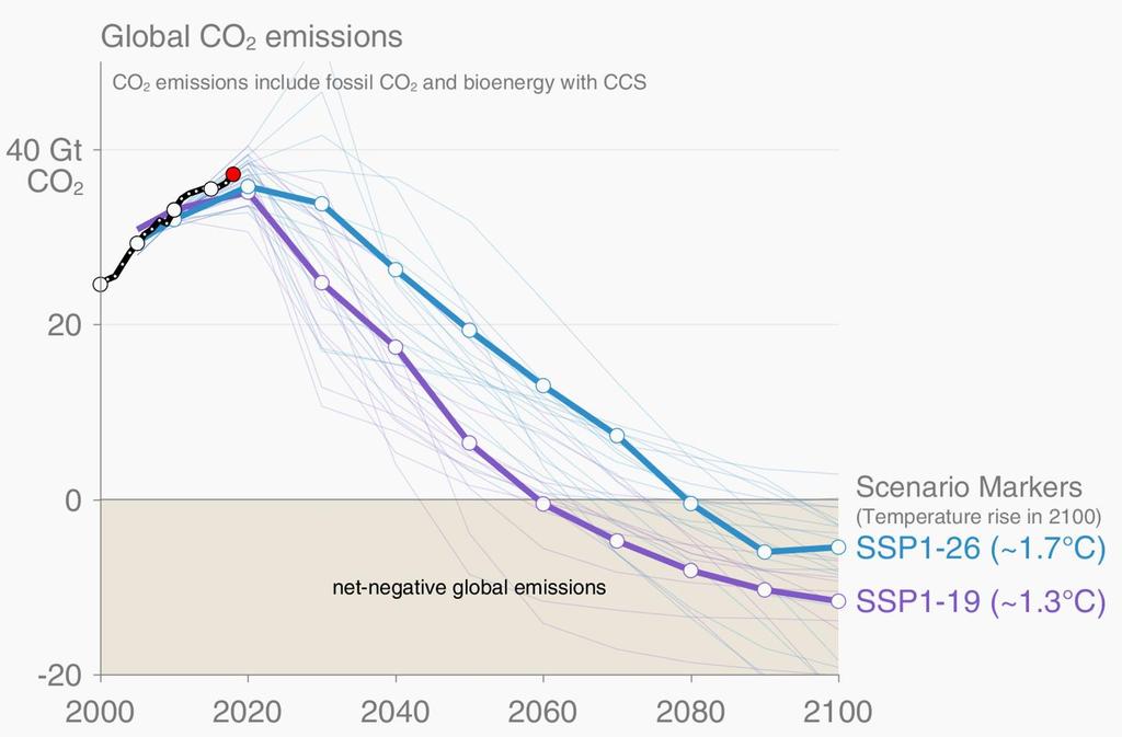 Jakie redukcje emisji są potrzebne aby zrealizować