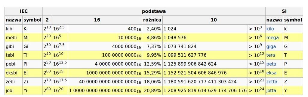 układ SI: 1k = 10 3 = 1000 1024 = 2 10 = 1K 1997 EIC, przedrostki dwójkowe -