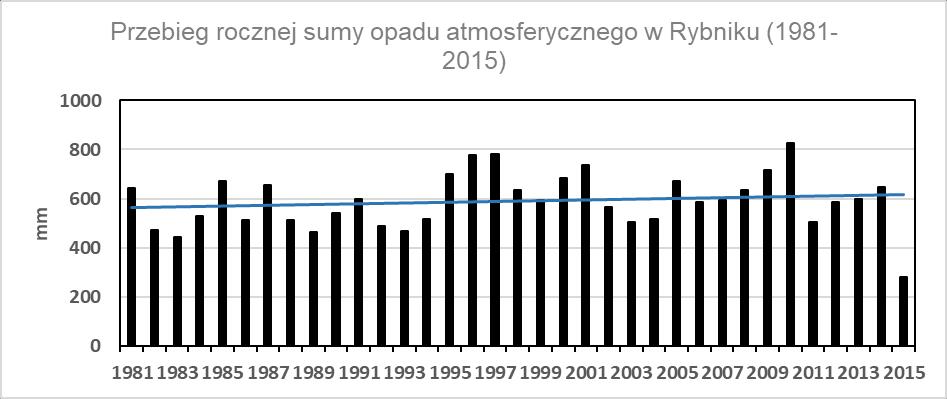 Rysunek 5 Przebieg rocznej sumy opadu atmosferycznego w Rybniku (1981-2015) W Rybniku przeważają wiatry z sektora W i NW.