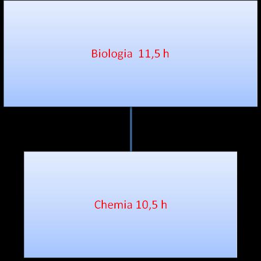 7. Badanie czynników wpływających na szybkość reakcji chemicznych. Katalizatory 8. Przygotowywanie roztworów o określonym stężeniu molowym i procentowym 9. Identyfikacja substancji 10.