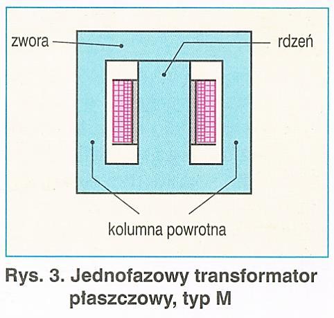 Wyjątkiem jest autotransformator. Cewki transformatora są ze sobą sprzężone magnetycznie, przez wspólny rdzeń żelazny.