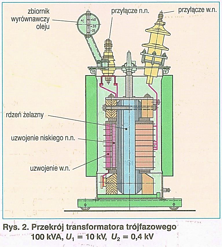 Uzwojenia transformatorów trójfazowych są łączone w trójkąt, w gwiazdę albo w zygzak.