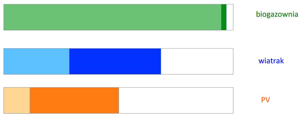 Dlaczego biogaz? 4. Swoisty magazyn energii: bilansowanie systemu. Liczba godzin w roku: 8.760 h Czas produkcji biogazu w biogazowni rocznie: 8.