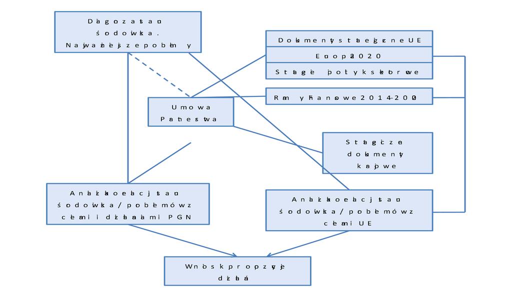 Analizę podstawowych dokumentów UE odnoszących się do zagadnień objętych PGN przeprowadzono głównie z punktu widzenia potrzeb Prognozy oddziaływania na środowisko.