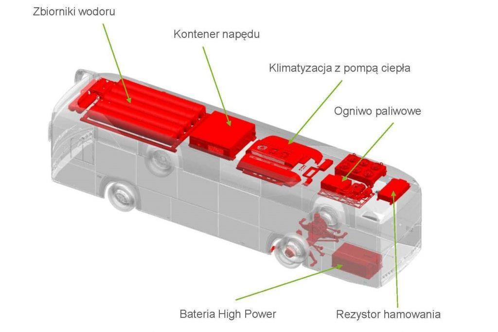 Koszt budowy stacji ładowania zlokalizowanej w zajezdni autobusowej (ładowanie za pośrednictwem złącza wtykowego) o mocy 22 kw to koszt ok. 20 000 zł, dla stacji o mocy 50 100 kw to koszt ok.