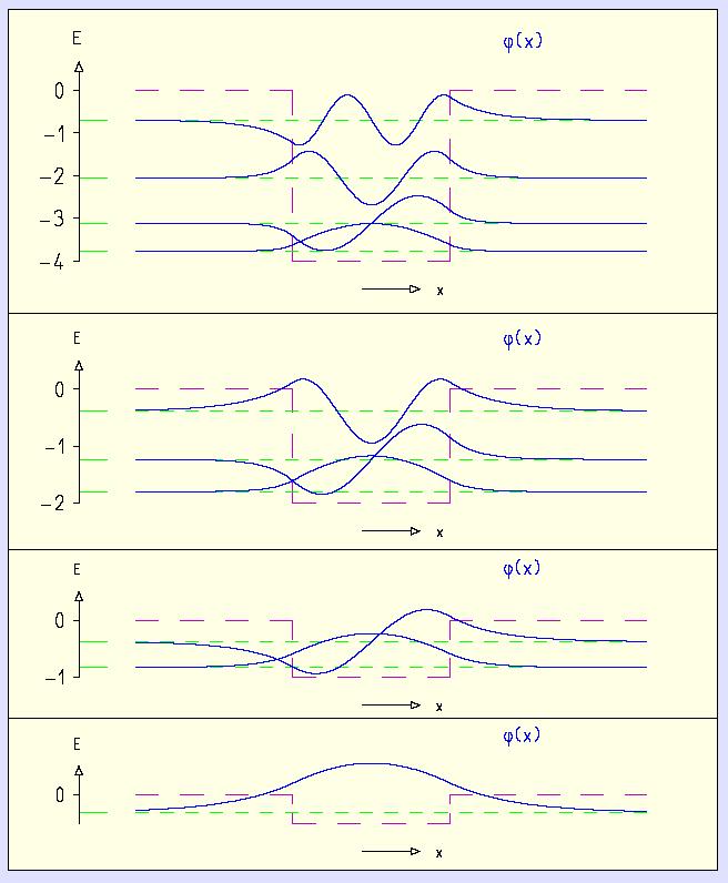 x, = ψ( x) φ( = ψ( x) exp( iω Równanie Scrödingera niezależne od czasu d ψ( x) + V( x) ψ( x) = E ψ( x) m dx Funkcje falowe są rozwiązaniami równania Scrödingera.