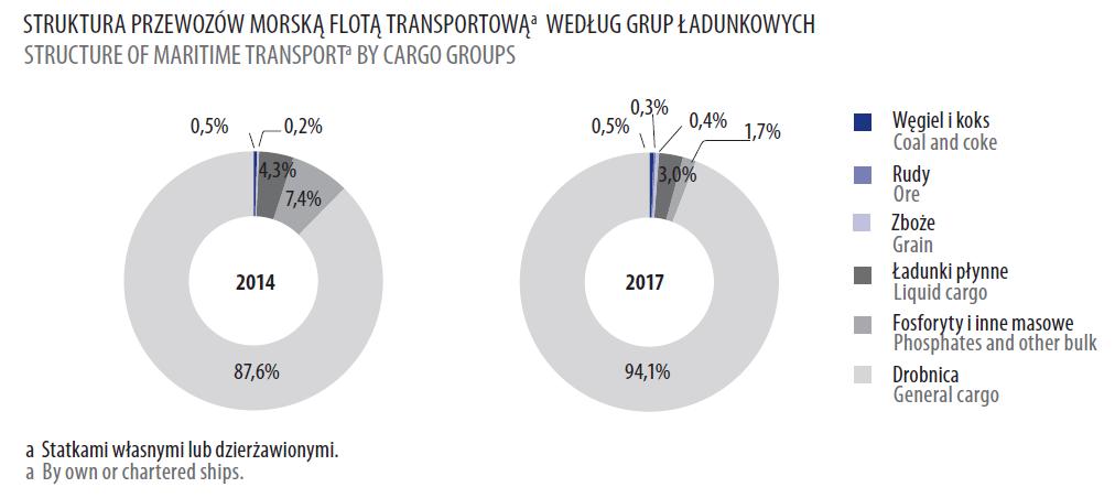 Statystyki morskie (2017) struktura przewozów