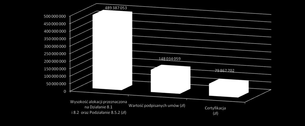 2 oraz Podziałanie 8.5.