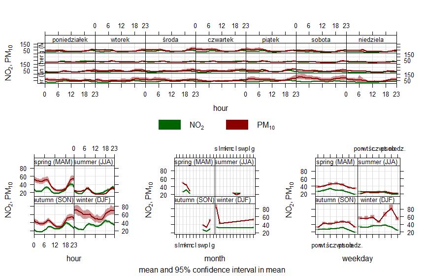 timevariation timevariation(prezentacja_dane_linear, pollutant =