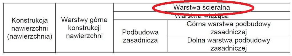 Trwałość nawierzchni asfaltowych Miejsce zastosowania: