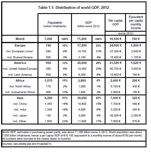 Rozkład światowego PKB, 2012 Źródło: T.