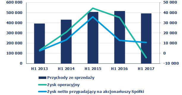 PSr 2017 SPRAWOZDANIE ZARZĄDU Z