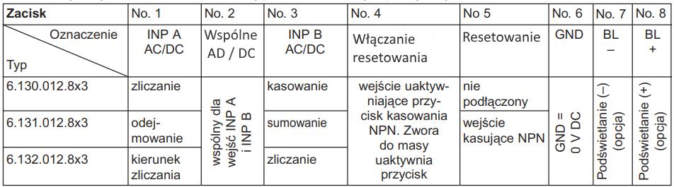 Specyfikacja wejścia i przyporządkowanie pinów (wersja AC) Tabela 3 Zaciski śrubowe 1 i 3: Zliczanie wejścia i reset wejścia Wejście transoptorowe 10.